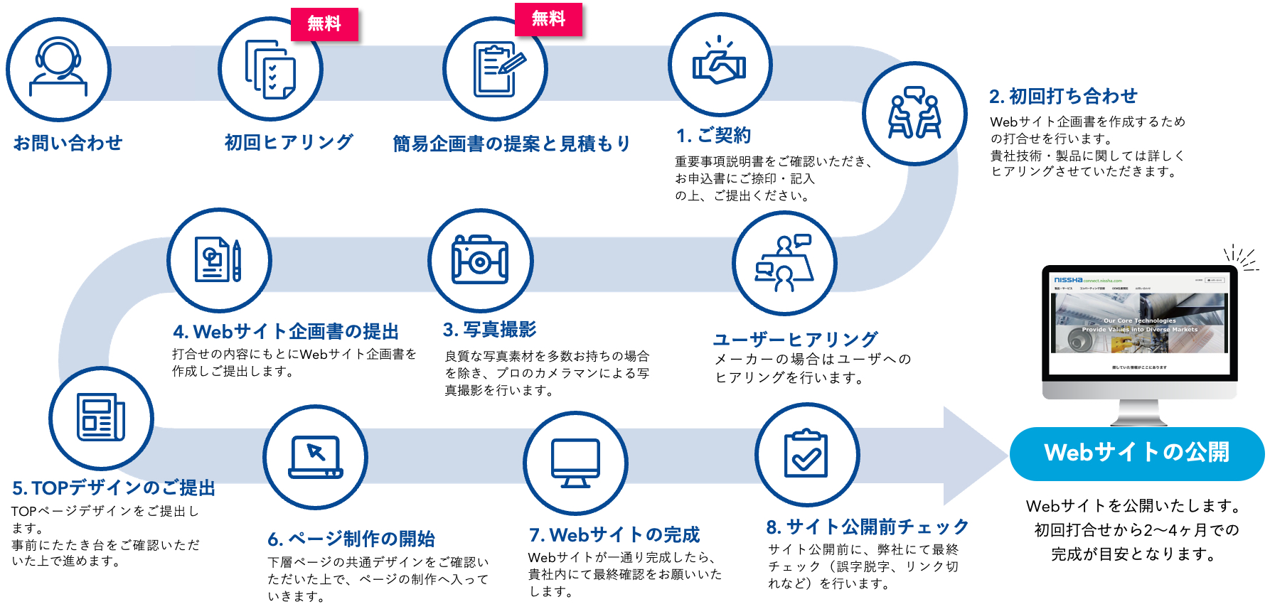 サイト制作までの流れ