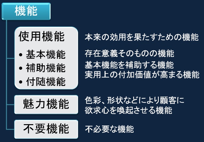 真の機能を考えてコストを下げるVE(価値工学) | テクノポート株式会社