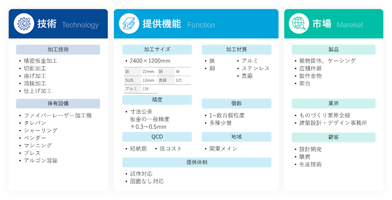 自社分析保有技術表