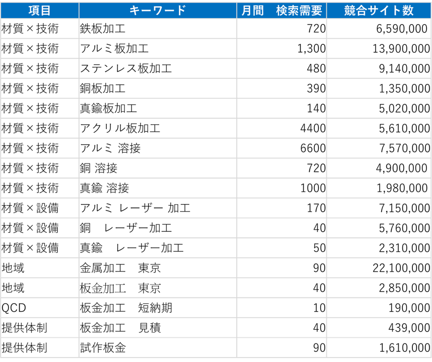 提供価値キーワード