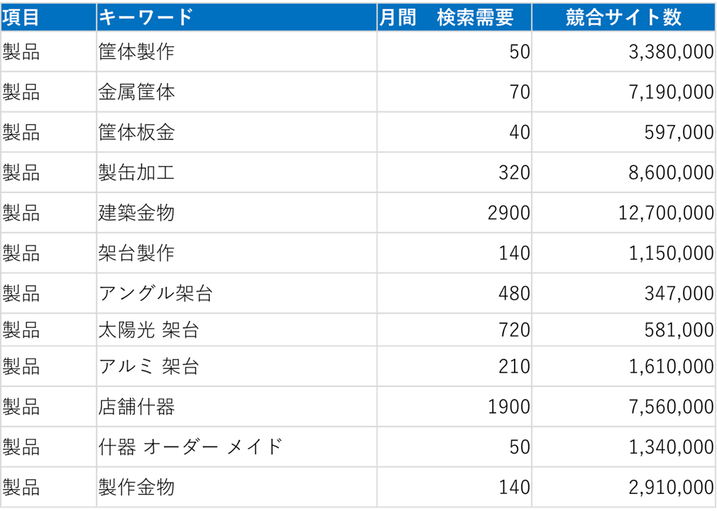 市場・製品視点キーワード