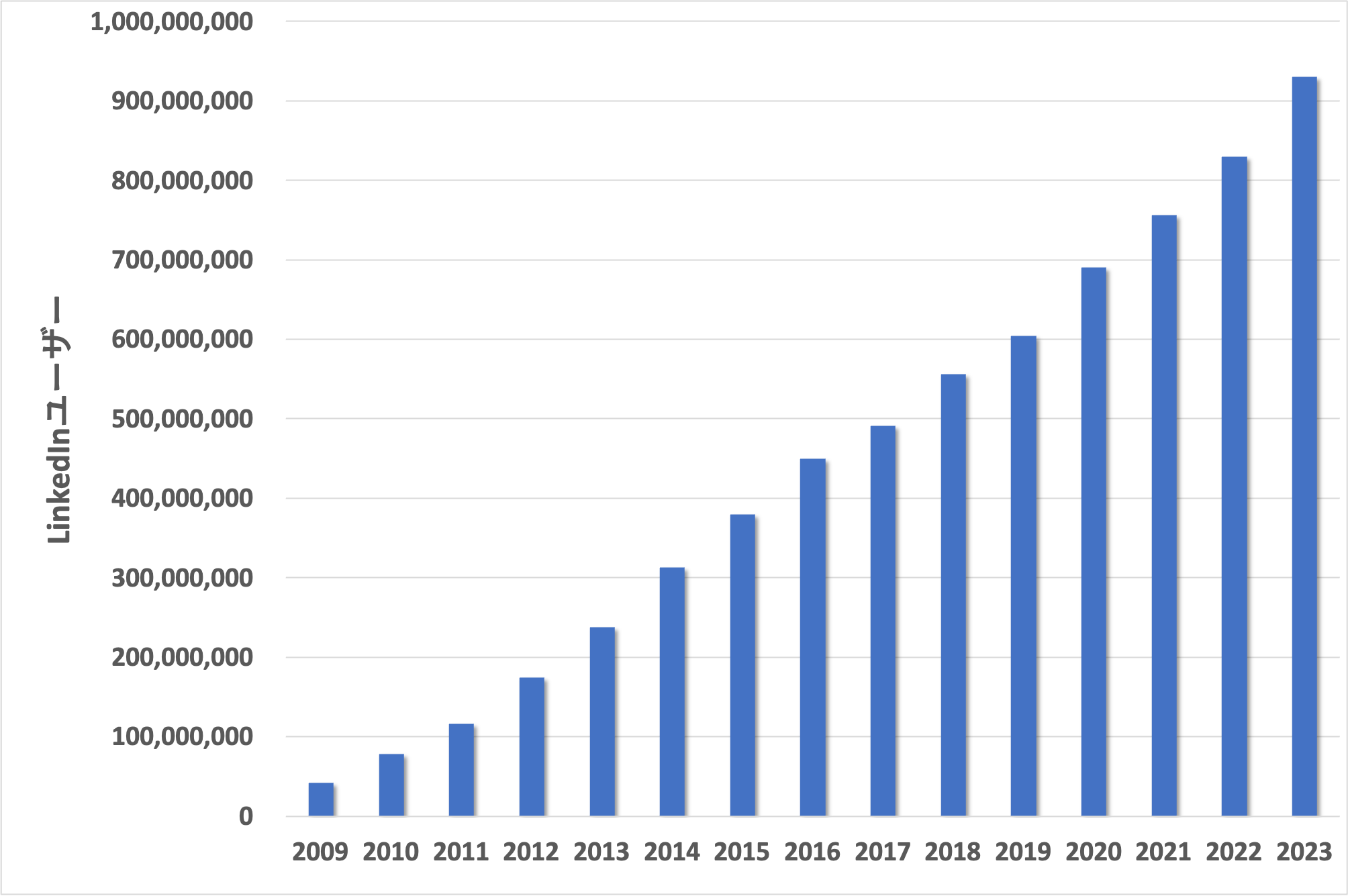 annual linkedin users