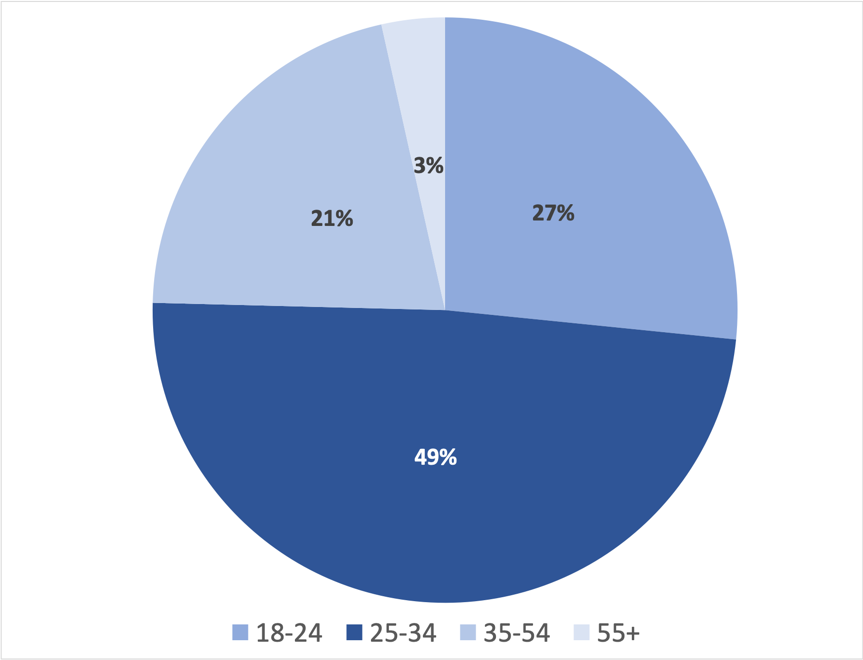 lnkedin user age bracket