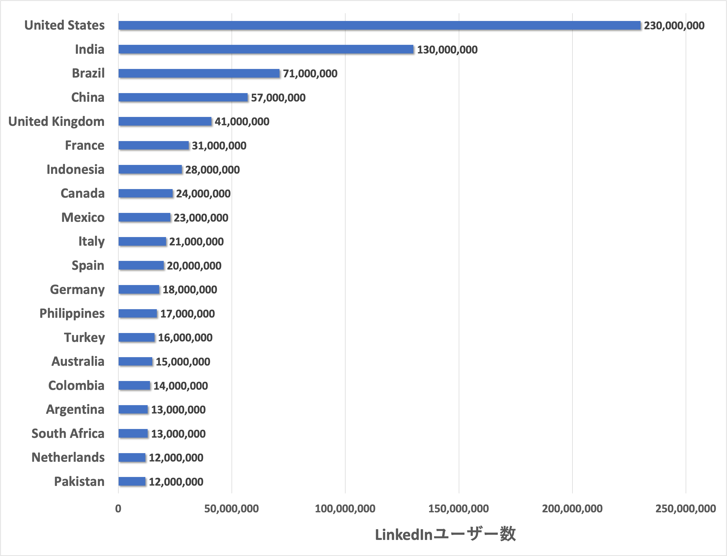 no. of linkedin users