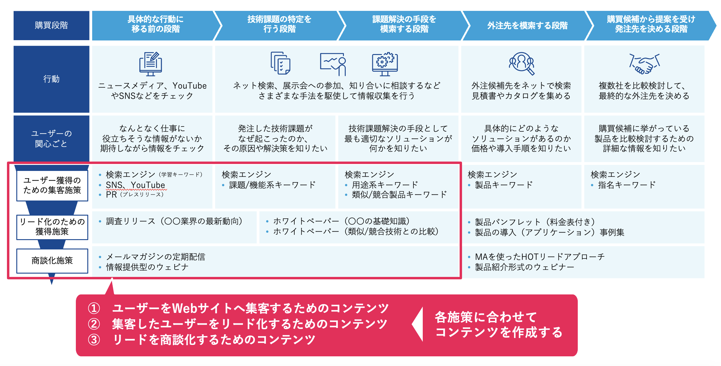 配管業者のためのコンテンツマーケティング：質の高い情報発信と定期更新の重要性