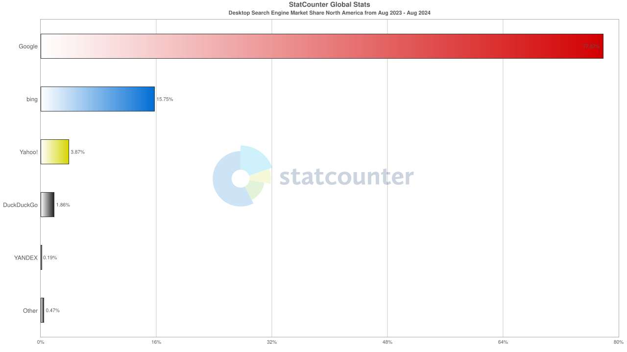 StatCounter-search_engine-na-monthly-202308-202408-bar.png