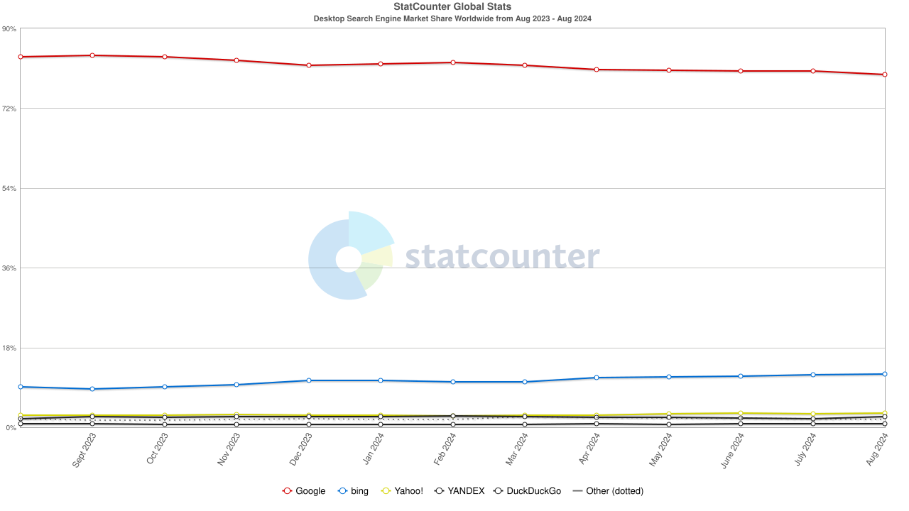 StatCounter-search_engine-ww-monthly-202308-202408