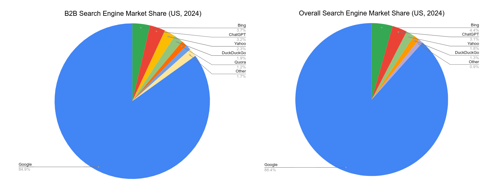 b2b-search-engine-market-share-vs-overall-tn