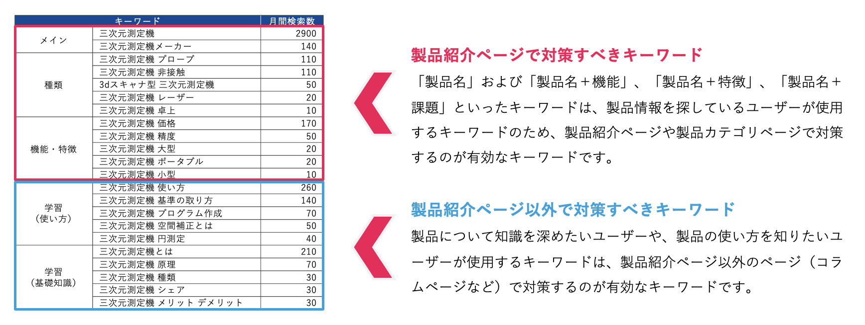 製品紹介ページで対策するキーワードをリストアップ