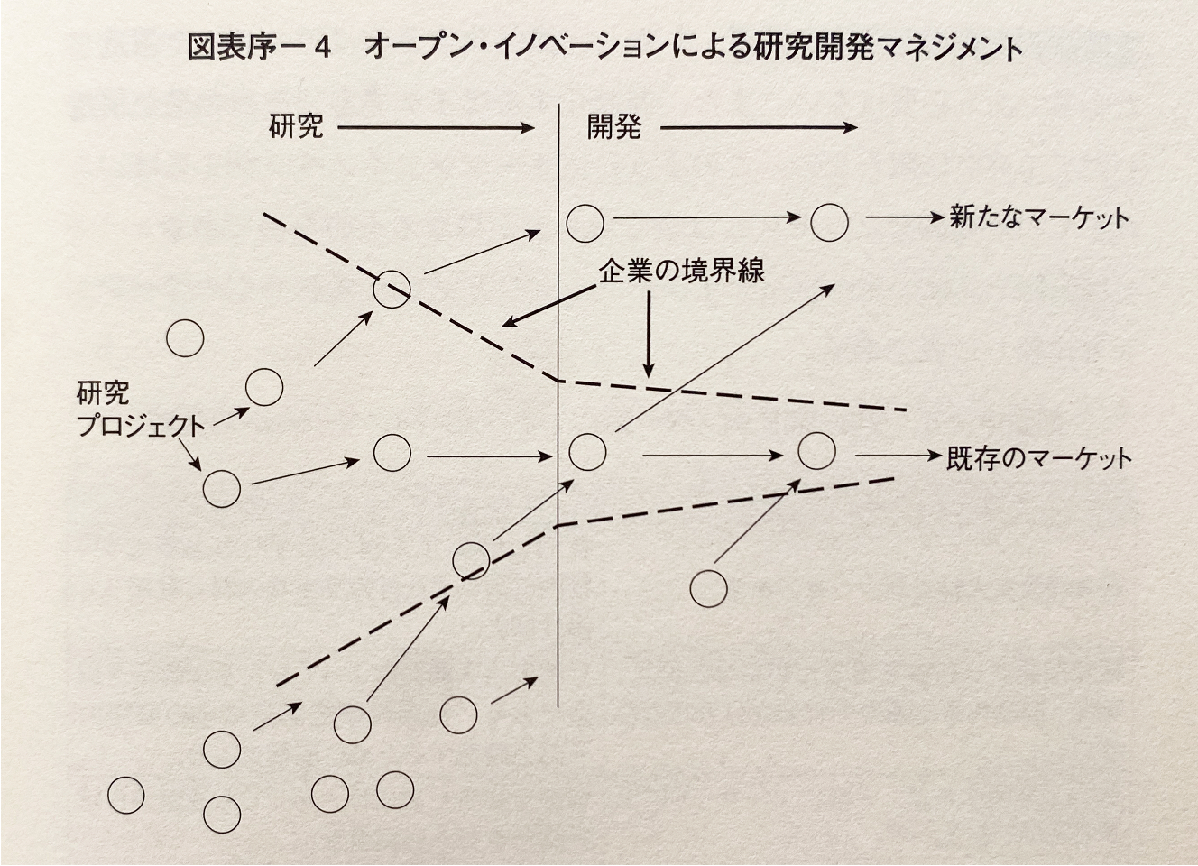 オープンイノベーション