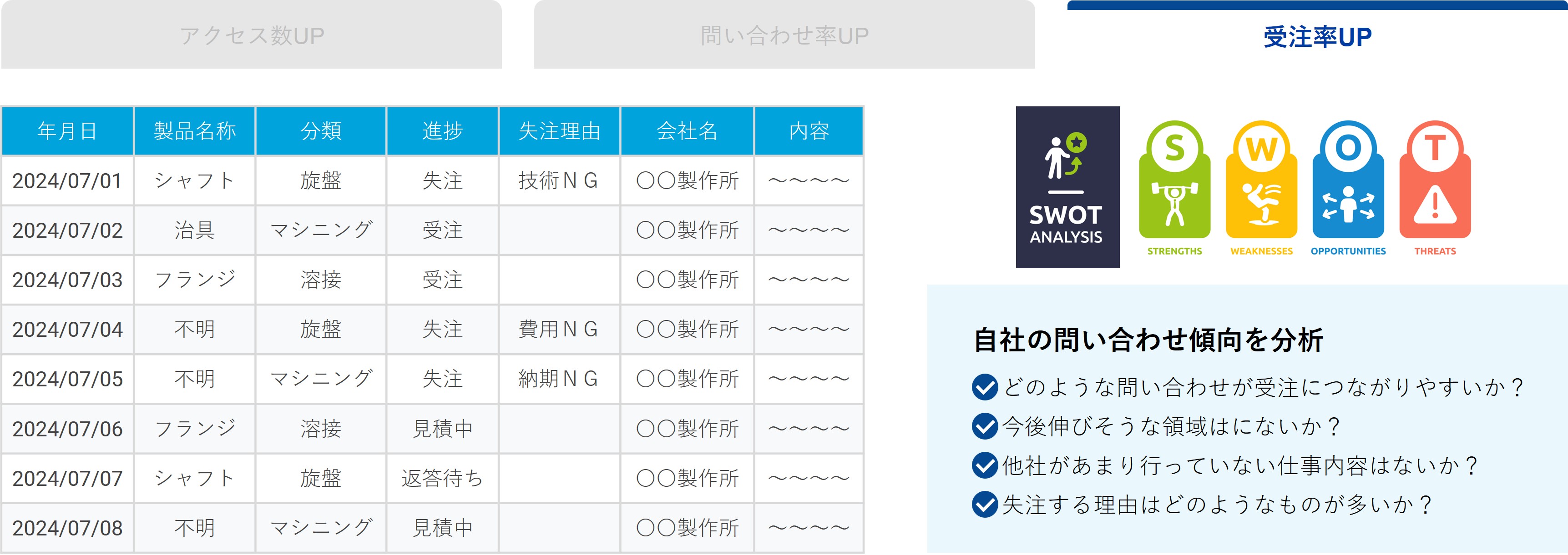 問い合わせ分析　戦略の見直し