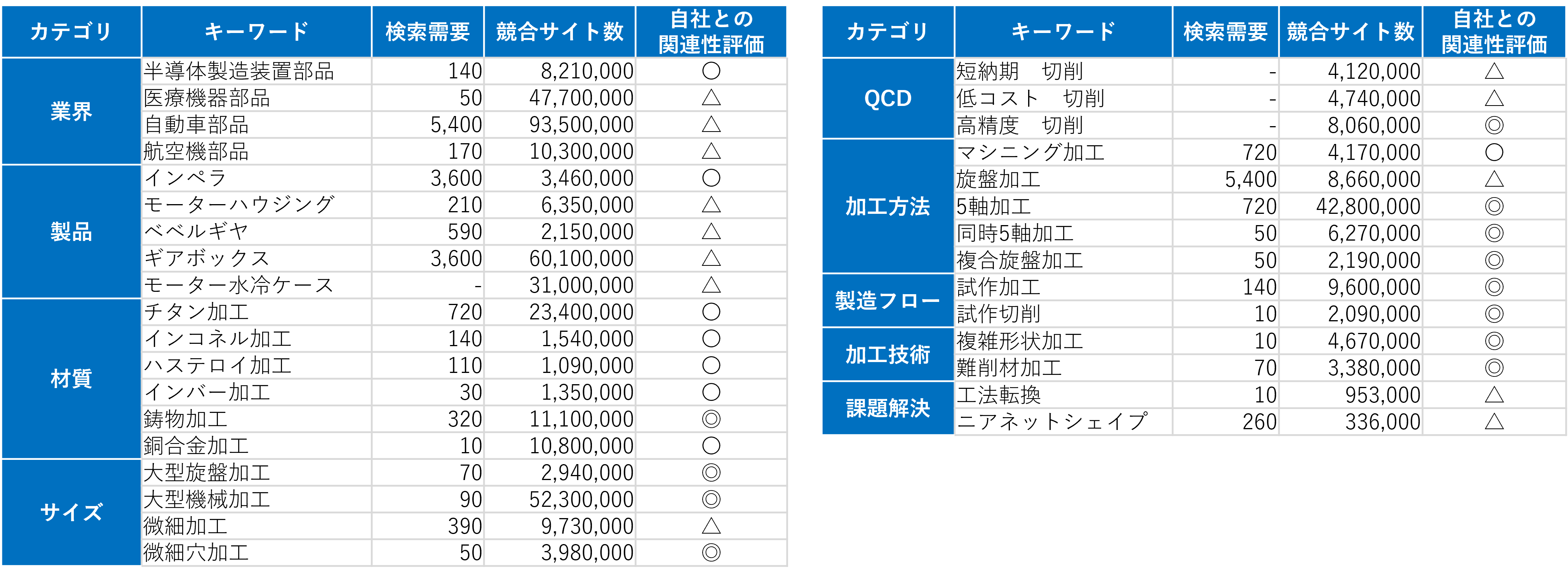 キーワード調査