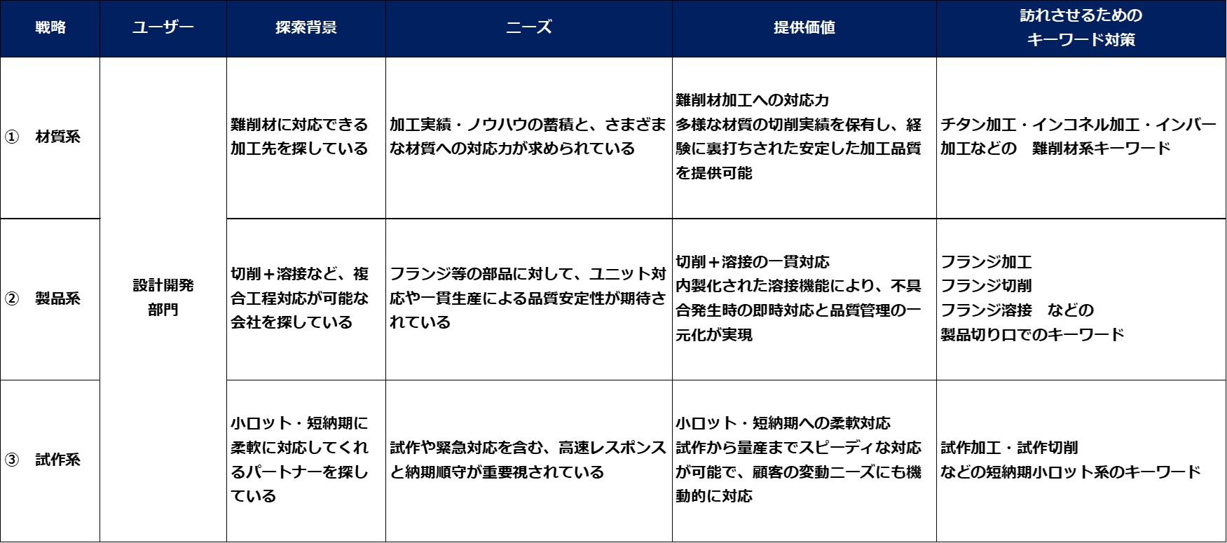 戦略の立案