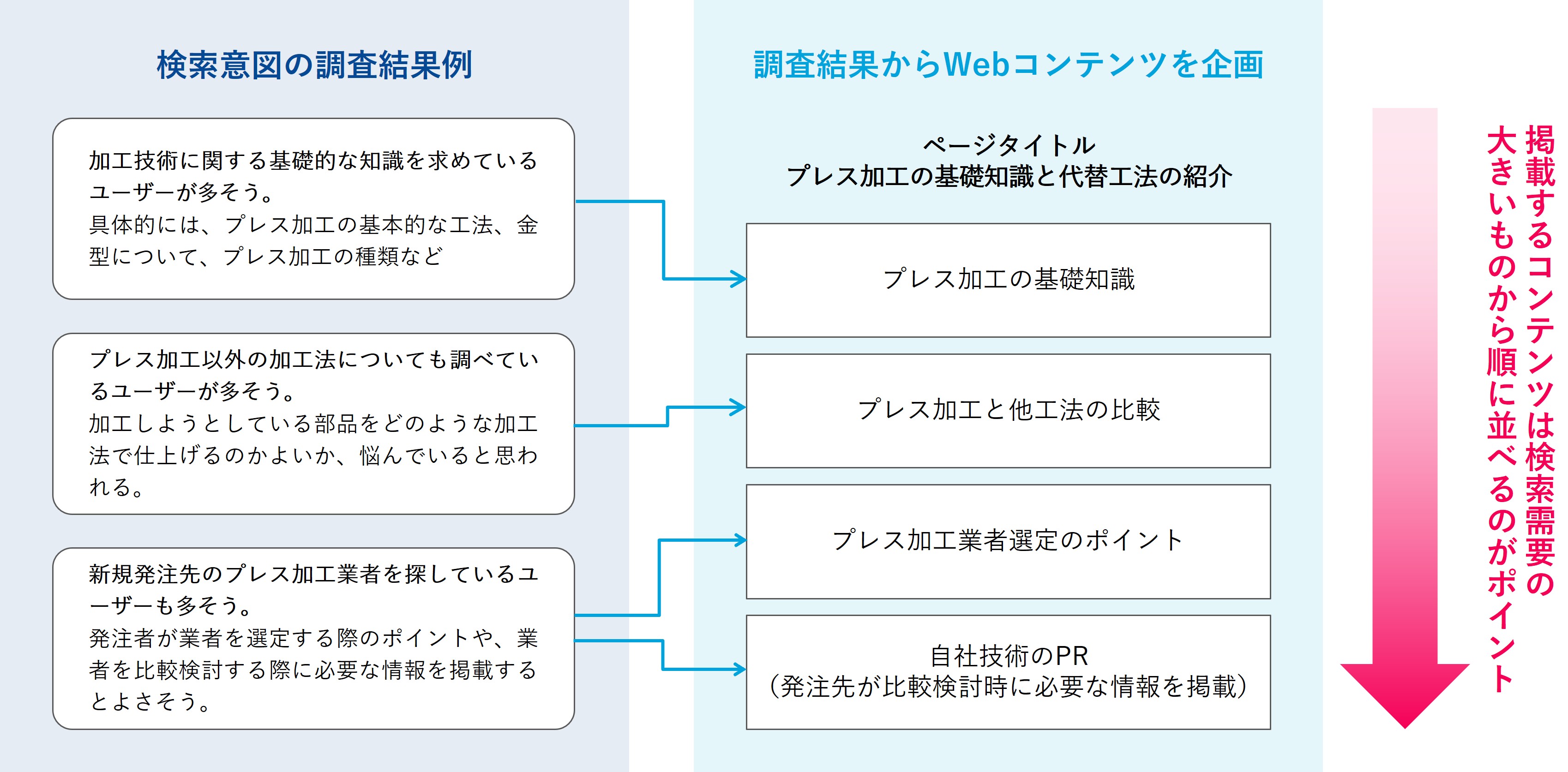 SEO対策に強いページの作り方
