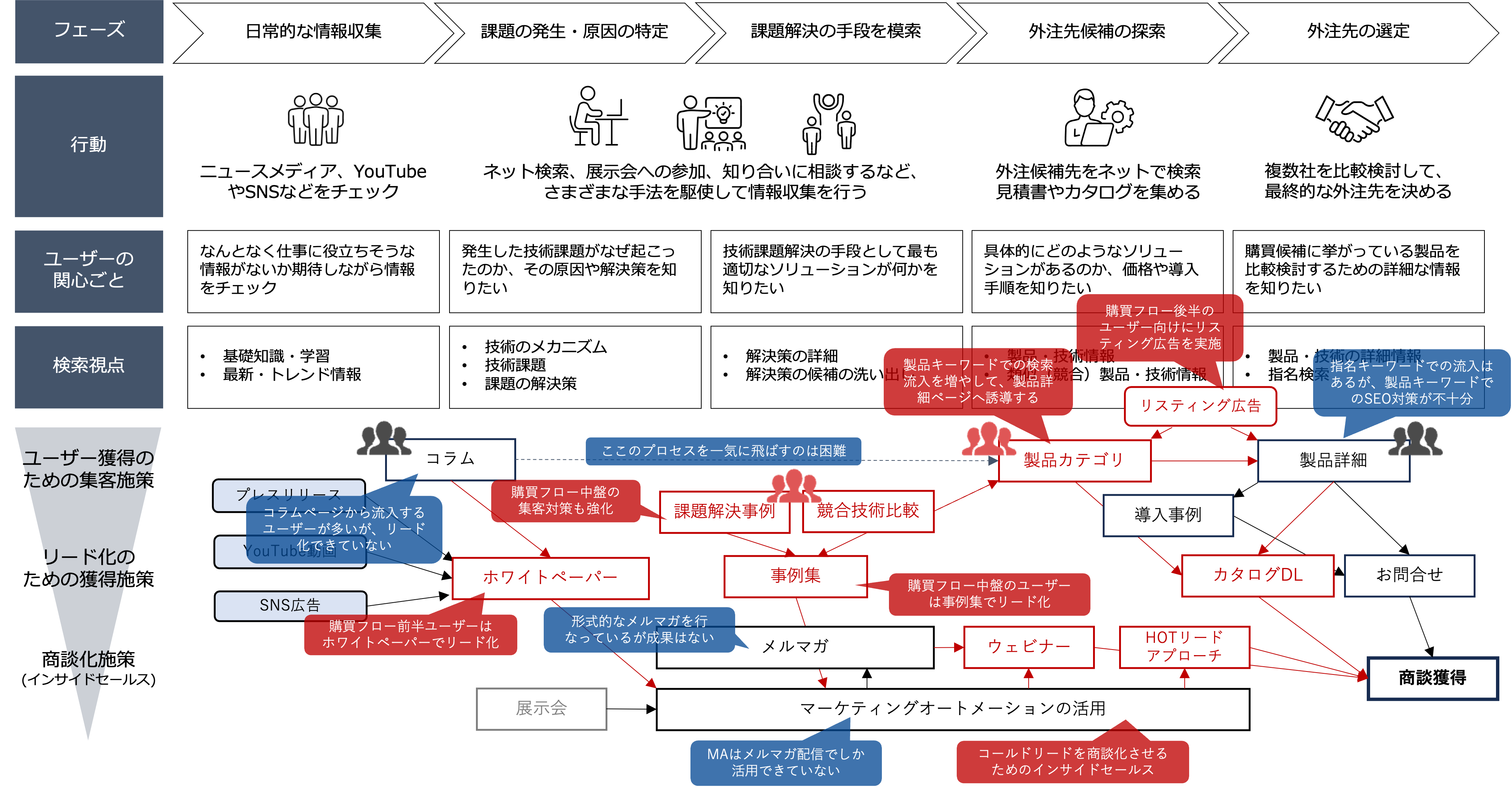 製造業のデジタルマーケティング戦略 / 施策 / 事例を専門家が解説 