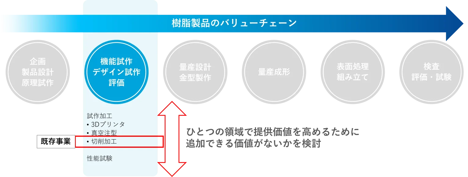 同じ領域でのサービス拡大検討