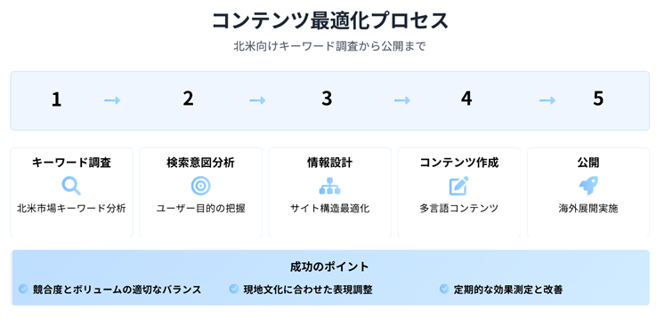 キーワード調査から検索意図分析、情報設計、コンテンツ作成・最適化、公開までの流れを矢印で示したプロセス図。各ステップに使用ツールや成果物のアイコンを添えています。
