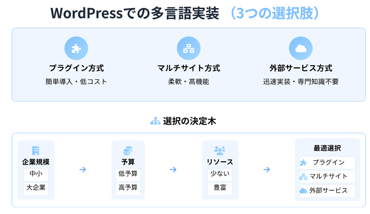 WordPressサイトから3本の矢印が分岐し、「プラグイン」「マルチサイト」「外部サービス」の3つの実装方法を示す図。それぞれに規模・予算・運用リソースの目安が付いています。