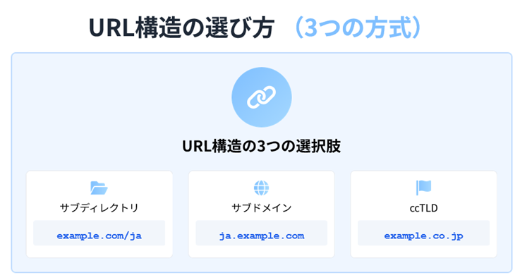 3種類のURL構造(サブディレクトリ、サブドメイン、ccTLD)を横並びで比較した図。各方式のURL例とメリット・デメリットを示しています。