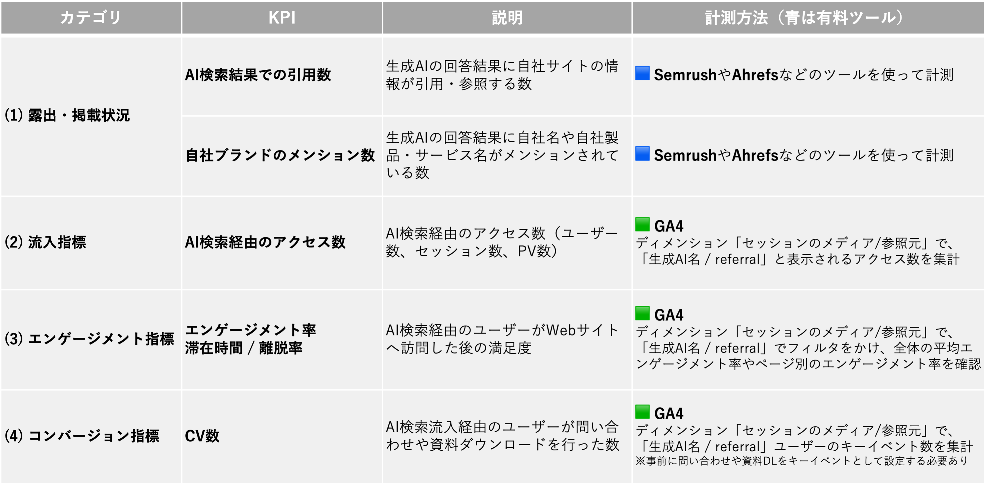 AI検索時代のKPI設定手法