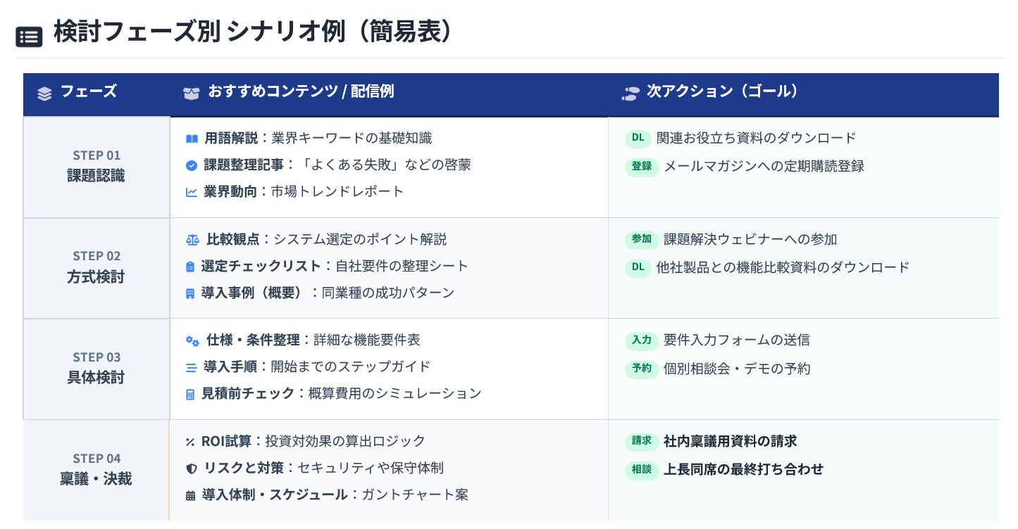 製造業BtoBにおける検討フェーズ別のナーチャリングシナリオ例。