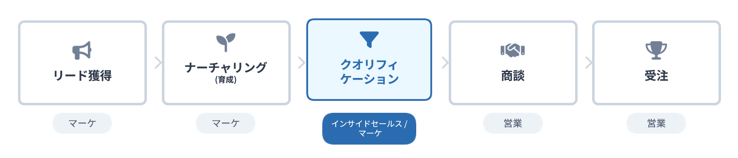 リード獲得から受注までのプロセスと、クオリフィケーションの位置づけを示す図