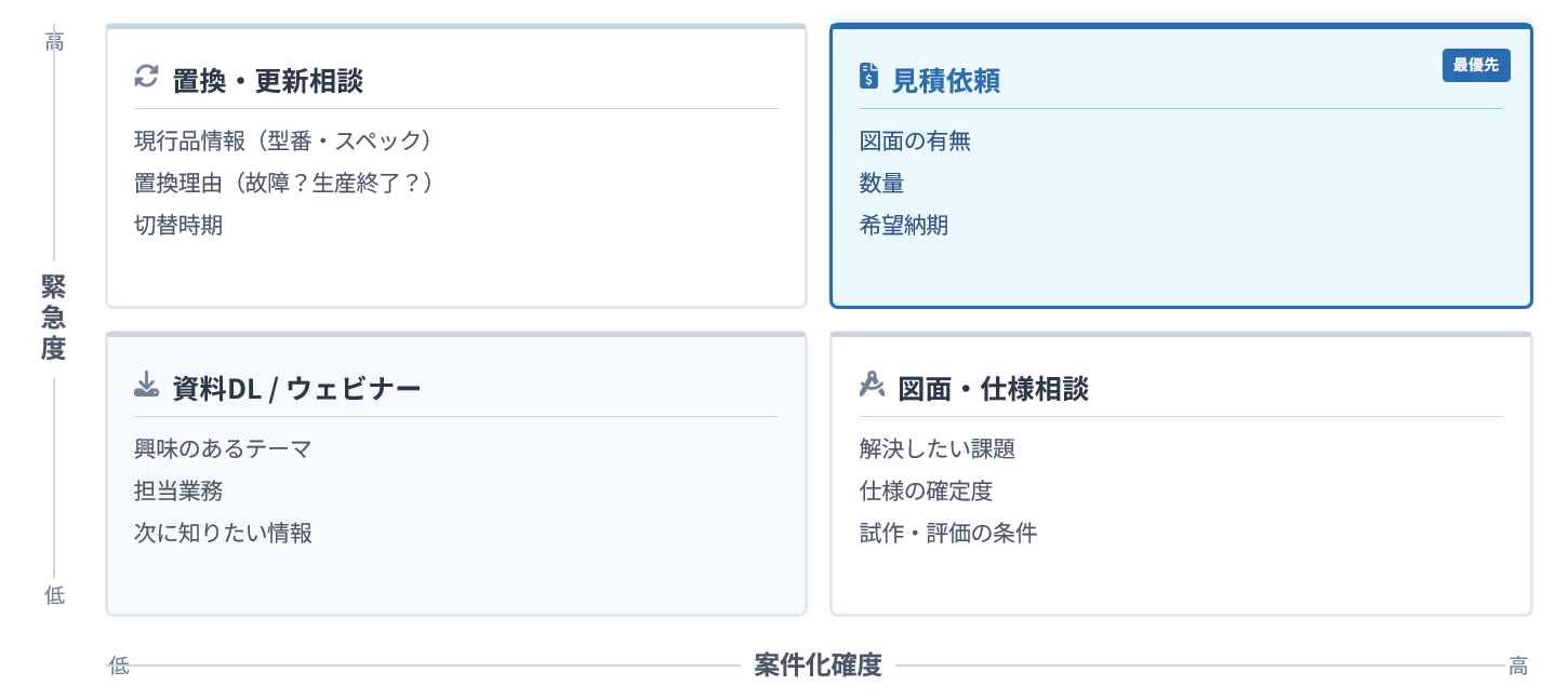 問い合わせ種別ごとに優先度と初回質問を整理したマトリクス図