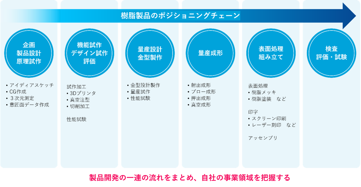 ポジショニングチェーン
