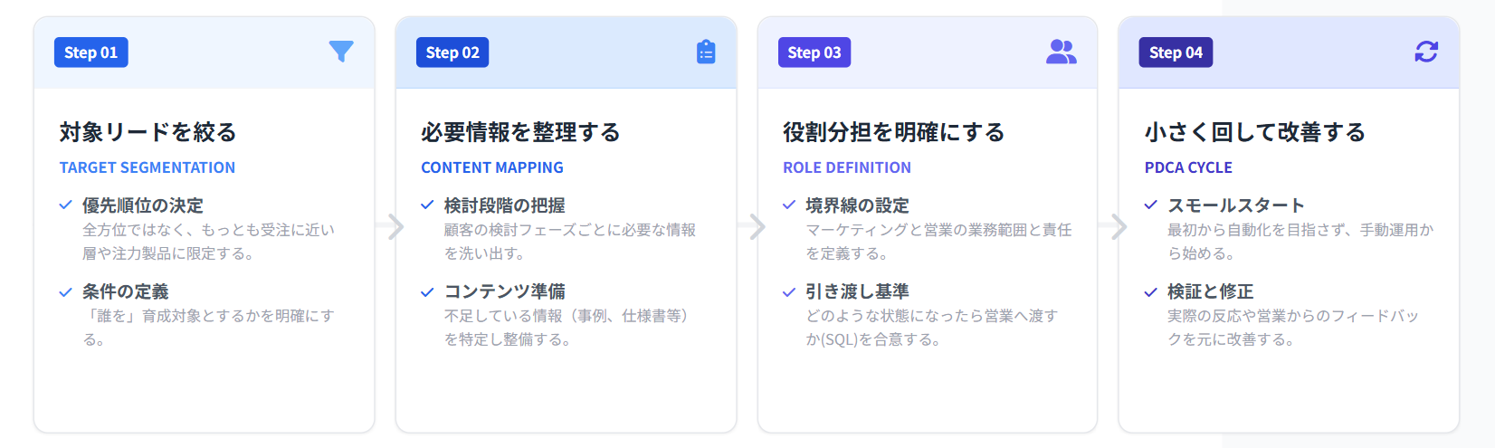 対象リードの選定、検討段階別情報整理、営業とマーケの役割分担、検証運用の4ステップで改善を進める流れを示した図