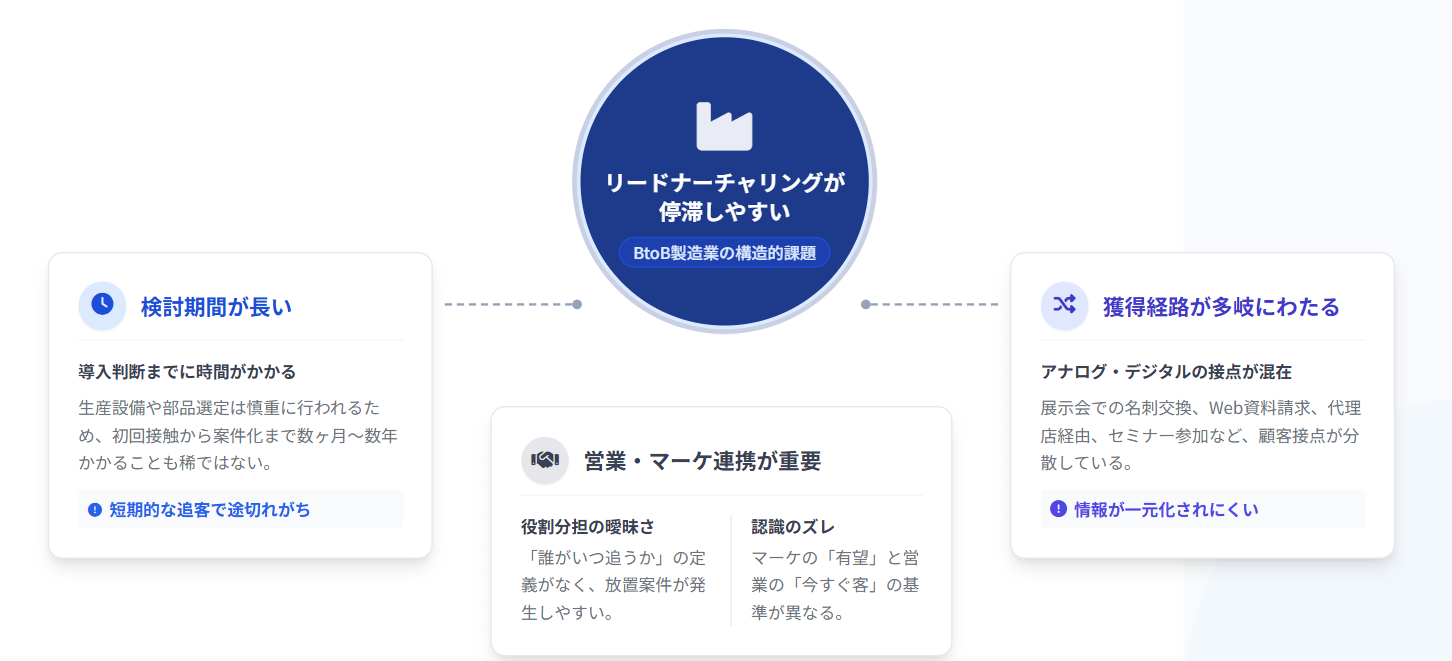 製造業のリードナーチャリングが難しくなる背景として、検討期間の長さ、複数の獲得経路、営業とマーケティングの連携の重要性を整理した図