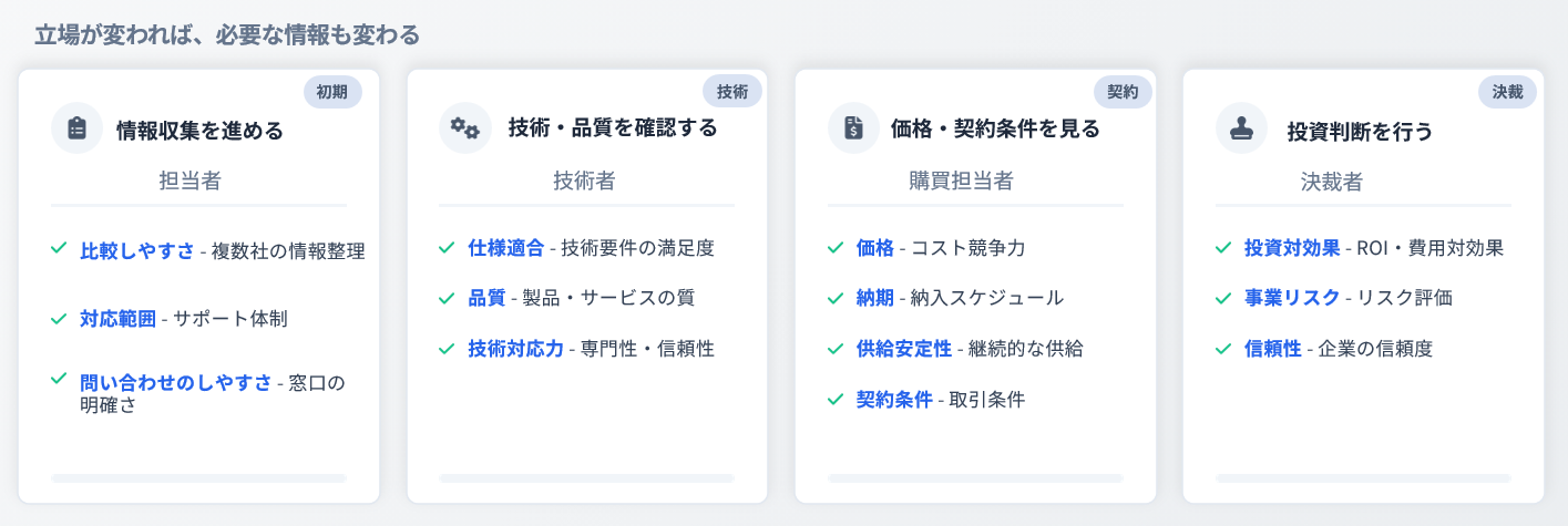 BtoB製造業のカスタマージャーニーに関わる担当者、技術者、購買、決裁者の関心事項を示した図