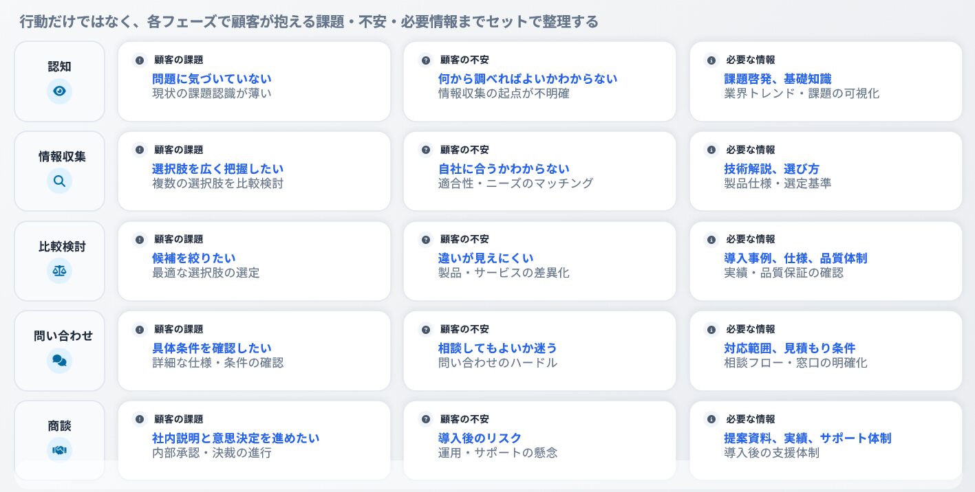 カスタマージャーニーの各フェーズごとの課題と必要情報を示す表