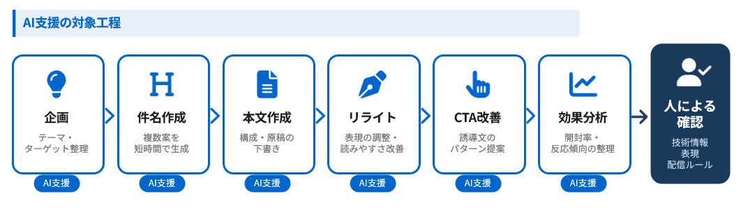 AIで効率化できるメルマガ作成業務と人が確認すべき工程を示した図