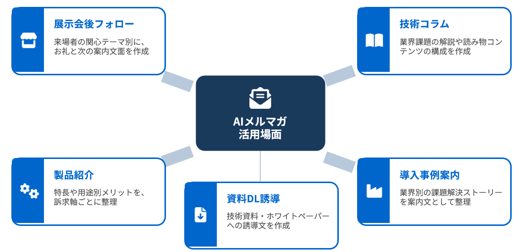 BtoB製造業でAIメルマガを活用できる場面を用途別に整理した図