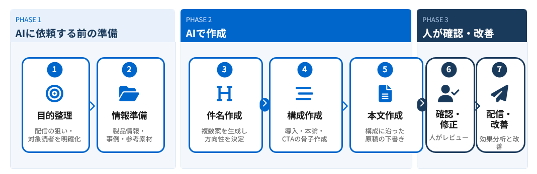 AIでメルマガを作成する手順を目的整理から改善まで示したフローチャート