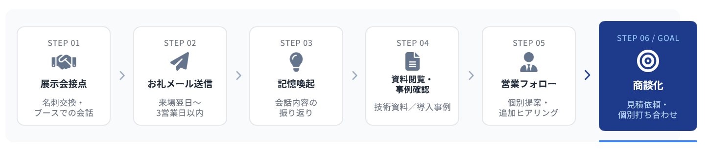 展示会後のお礼メールが来場者の記憶喚起から商談化までつながる流れを示した図