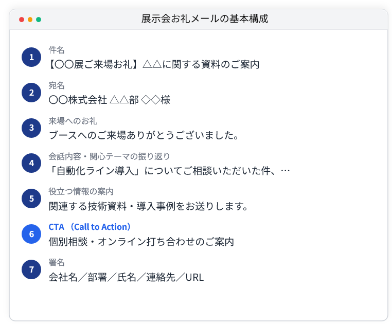 展示会お礼メールの件名と本文構成を示したテンプレート図