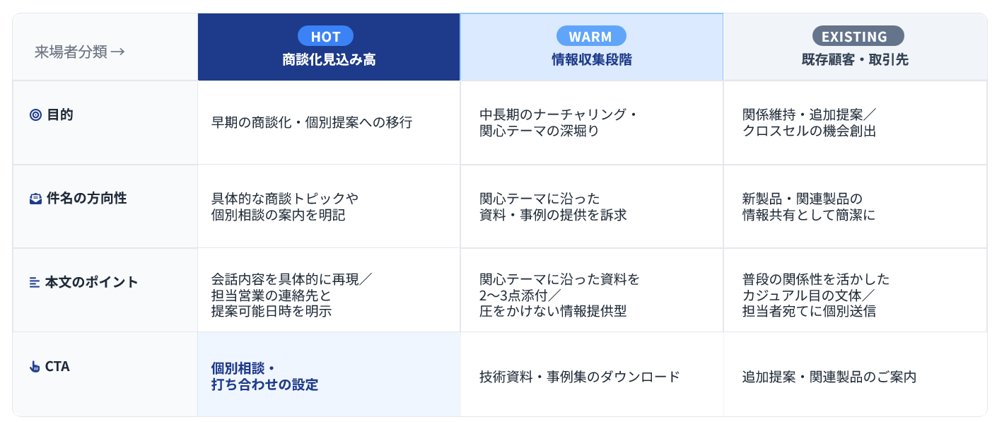 展示会来場者の見込み度別にお礼メールの目的やCTAを整理した表
