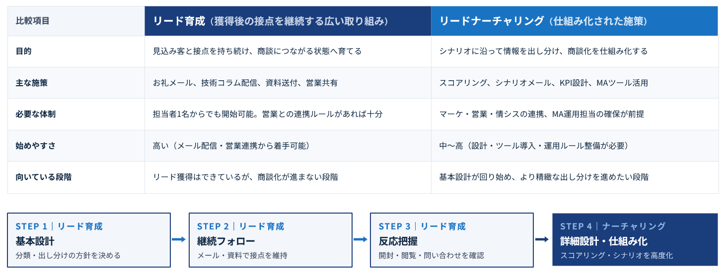 リード獲得からリード育成、営業フォロー、商談化までの流れを示した図