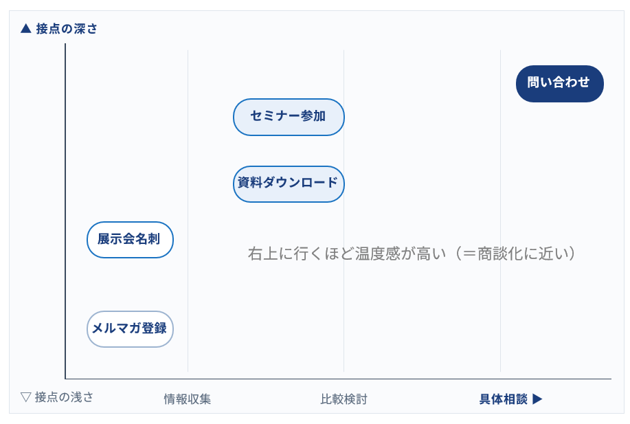 展示会名刺・Webリードの温度感の違いを整理したマトリクス図