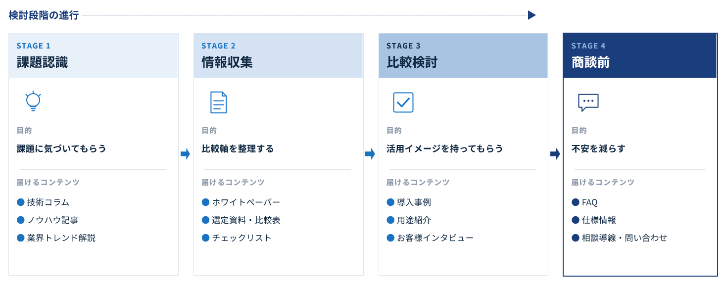リード育成で検討段階ごとに届けるべきコンテンツを整理した図