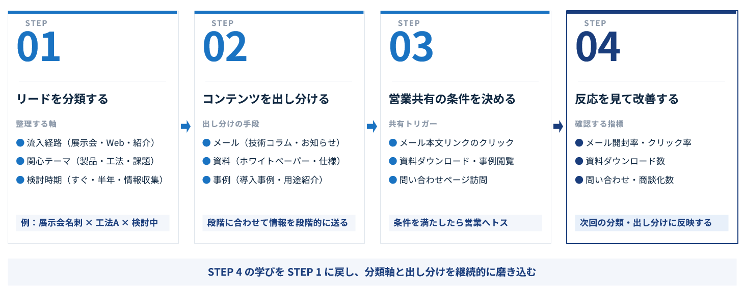 展示会名刺とWebリードを育成するフォロー設計の手順を示したフローチャート
