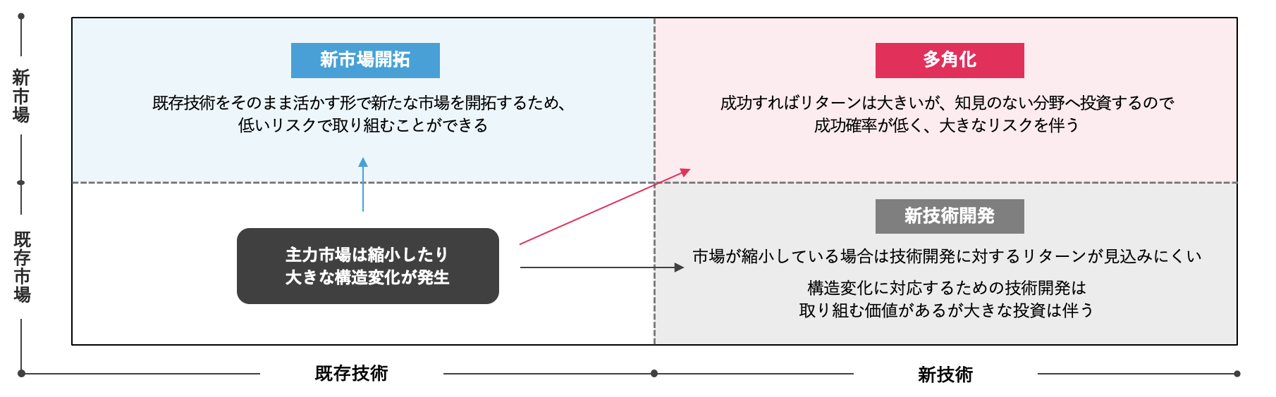 新市場開拓 製造業 構図