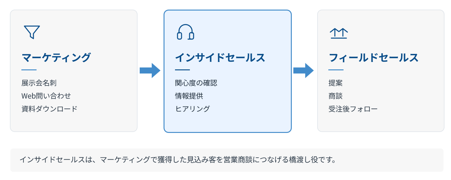 製造業におけるマーケティング、インサイドセールス、営業の役割分担を示した図