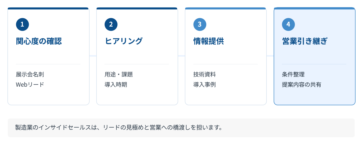 製造業のインサイドセールスが担う関心度確認、ヒアリング、情報提供、営業引き継ぎの業務一覧