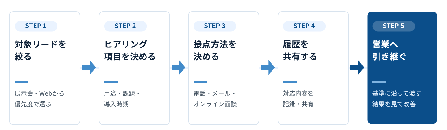 兼務で始める製造業インサイドセールスの手順を示したフローチャート