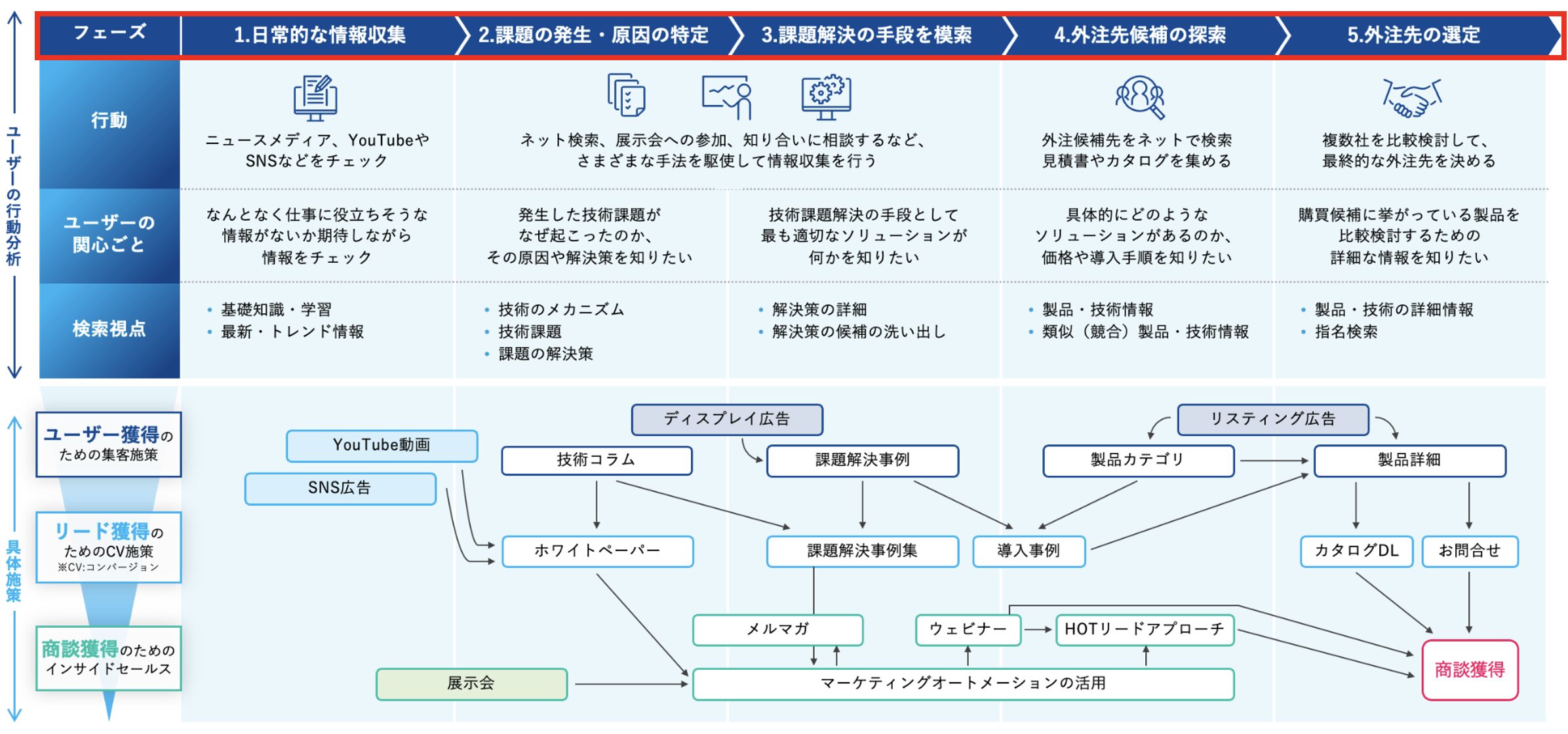 購買プロセスを段階ごとに区分する