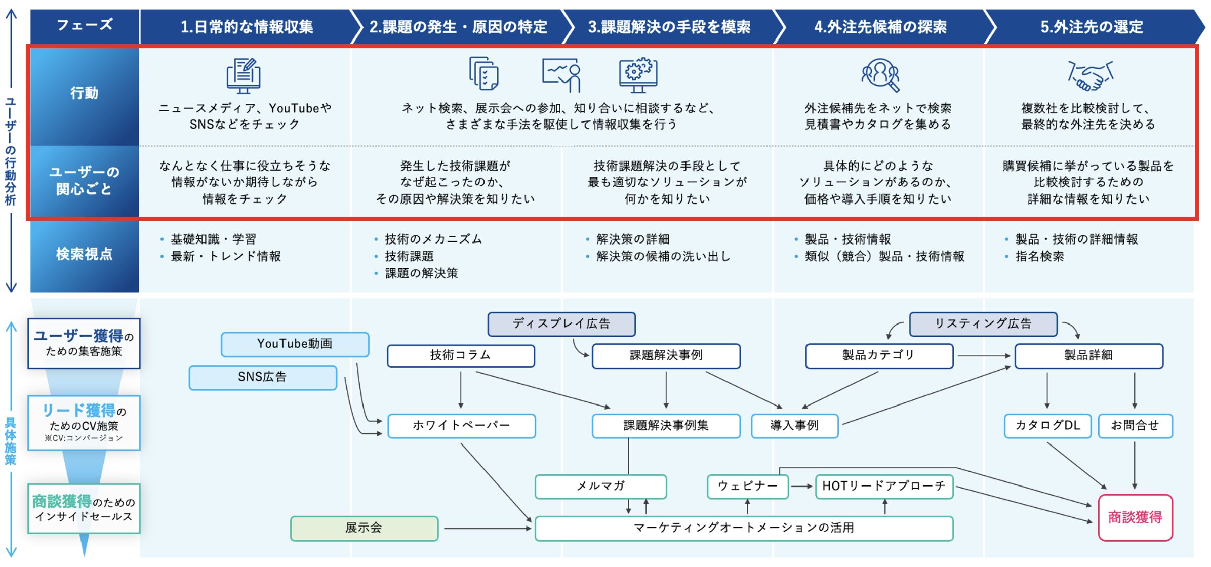 各段階における行動や関心ごとを整理する