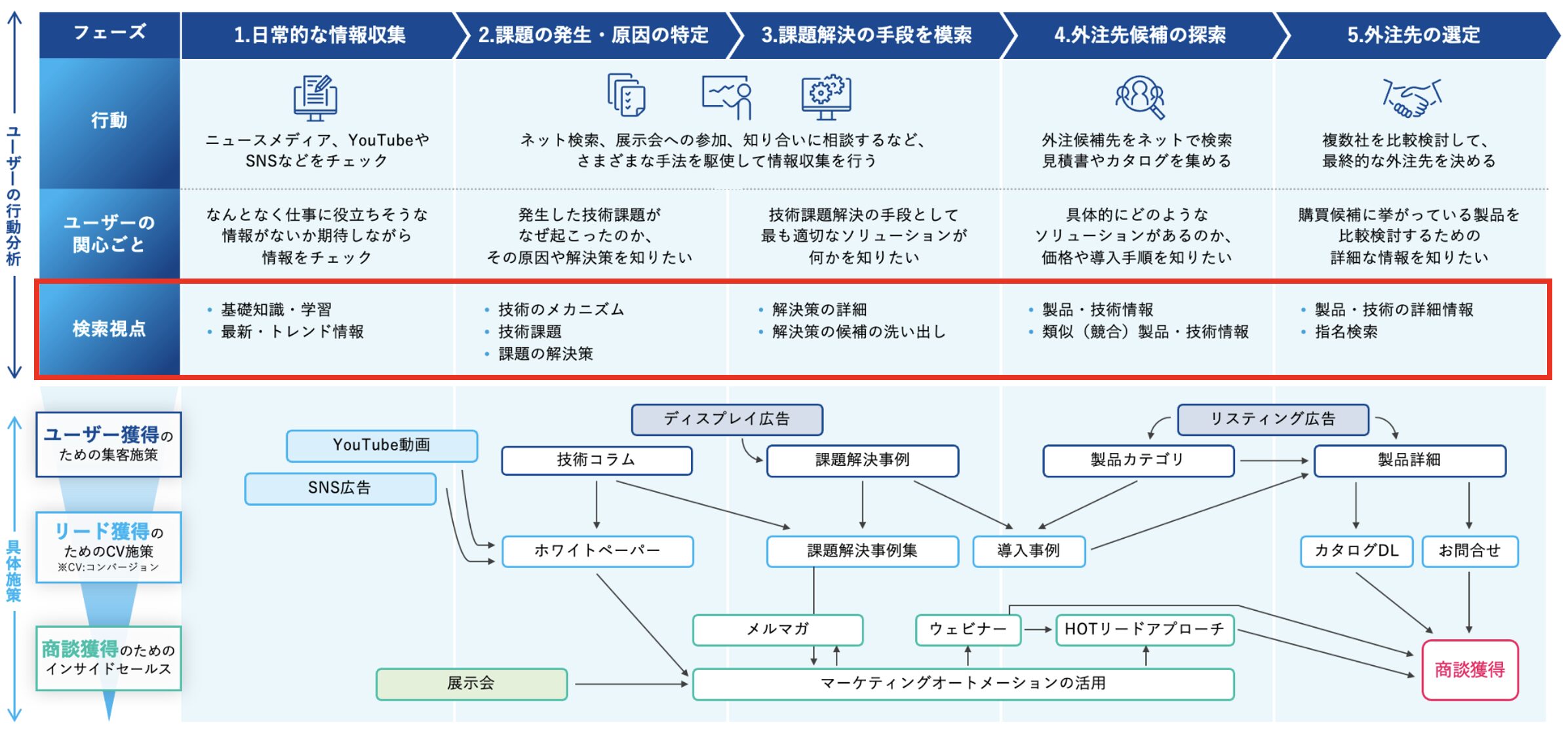 情報収集の検索視点を整理する