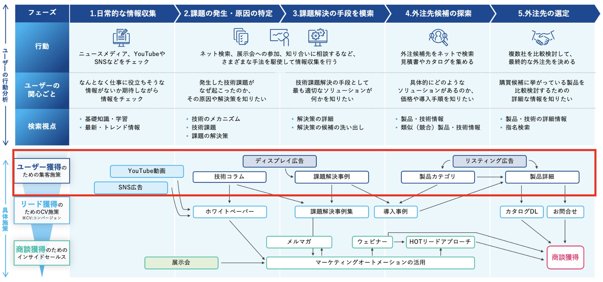 ユーザーの集客施策を考える